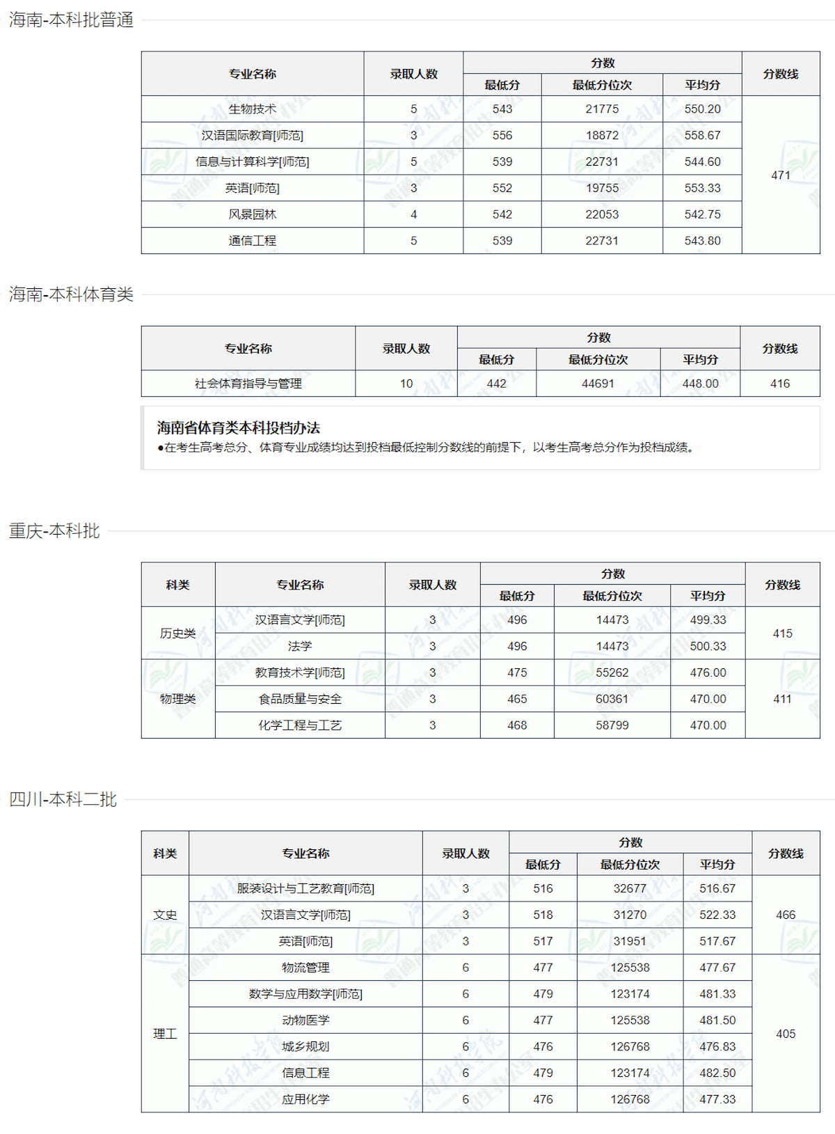 河南科技学院－2022年本科录取数据统计[全国篇]